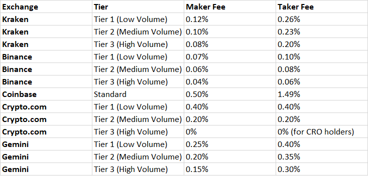 Best Crypto Exchanges for Low Fees: Kraken, Binance, Coinbase, Crypto.com, Gemini