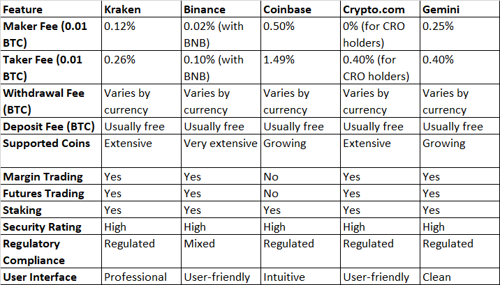 Best Crypto Exchanges for Low Fees: Kraken, Binance, Coinbase, Crypto.com and Gemini